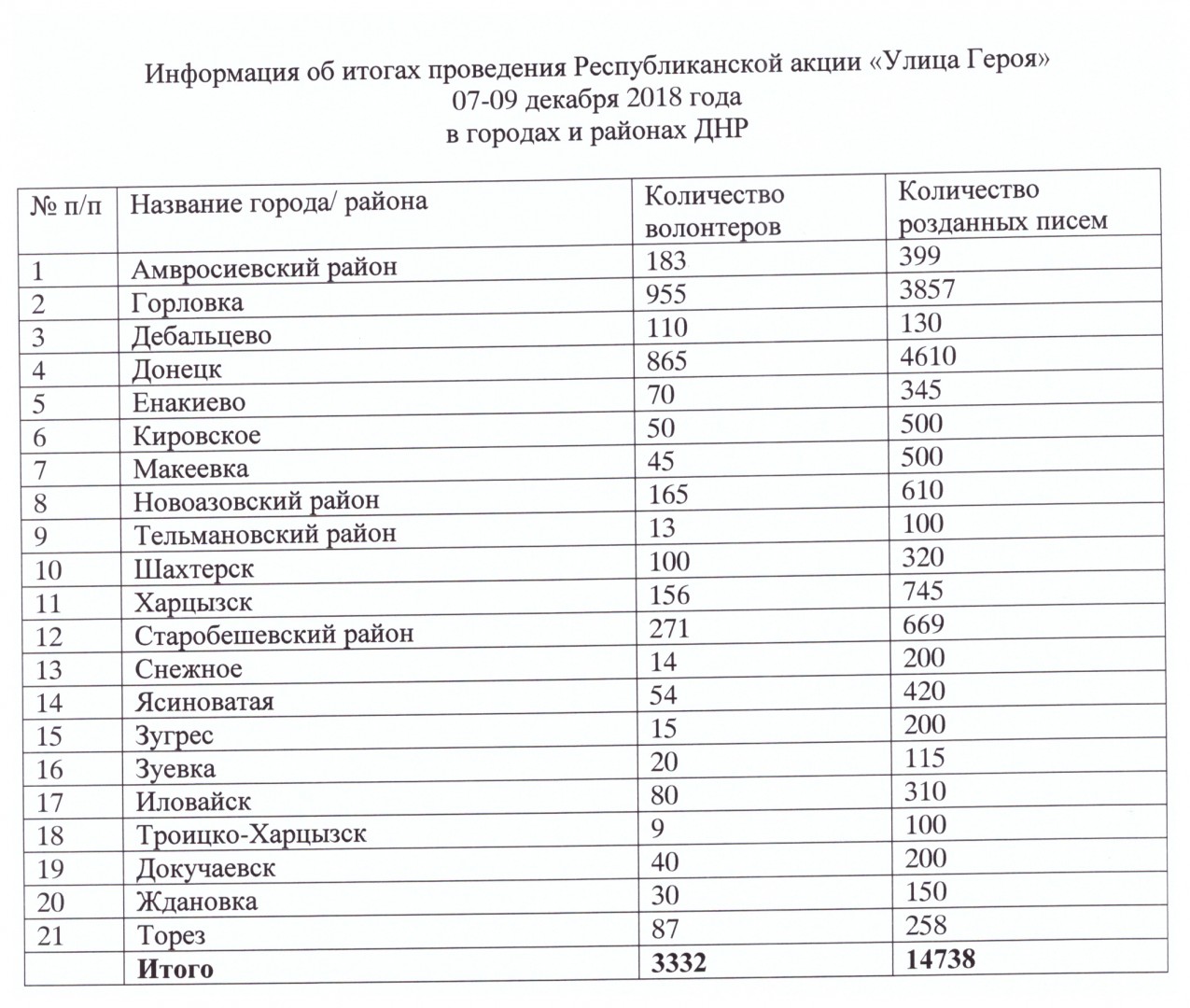 Более 14000 фронтовых писем раздали жителям ДНР волонтеры акции «Улица Героя»