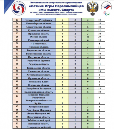 ​В неофициальном командном зачете Летних игр Паралимпийцев «Мы вместе. Спорт» донецкая команда занимает 44-е место среди 89 субъектов РФ!