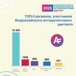 Жители Республики заняли 3 место во Всероссийском антидопинговом диктанте